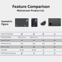 SEINXON Wyszukiwarka portfeli, karta blokująca RFID, IP68, lokalizator przedmiotów z klipsem do ładowania, działa z aplikacją