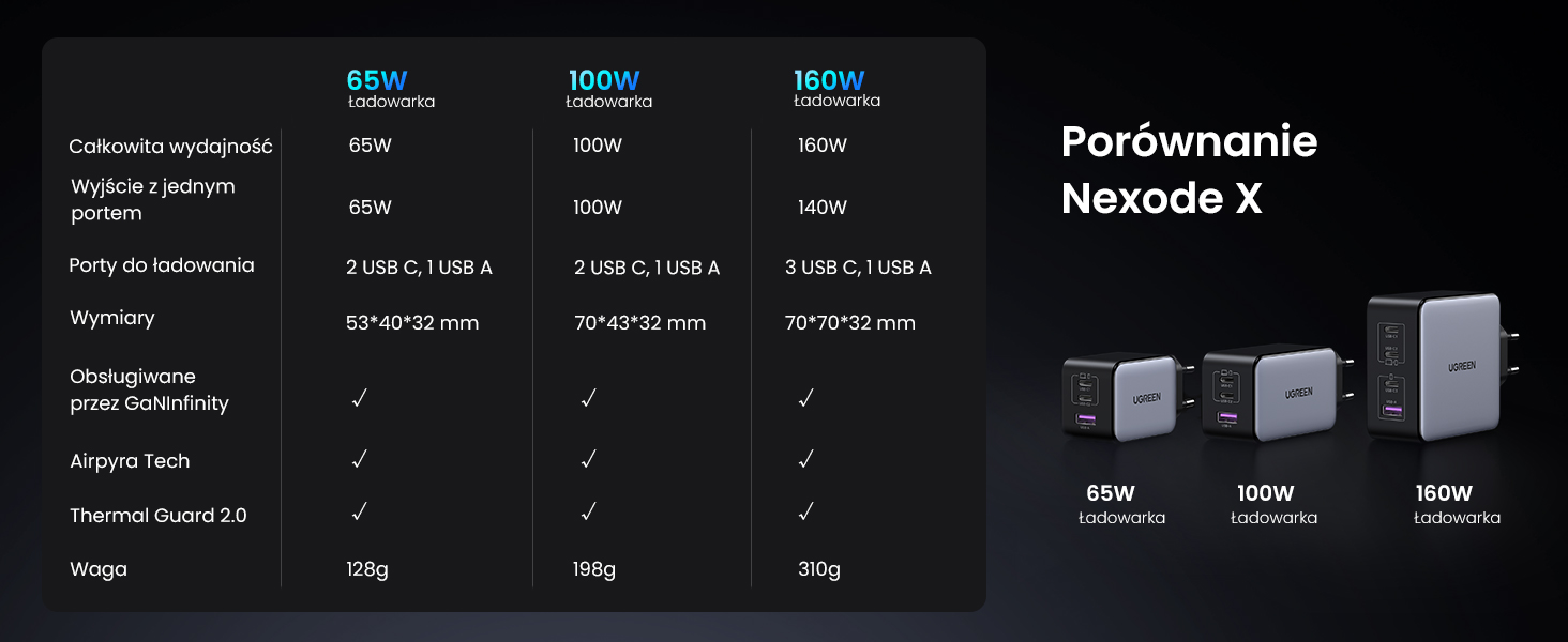 ładowarka USB C mini 3-portowa ładowarka USB C 65 W zasilacz USB C macbook laptop iphone